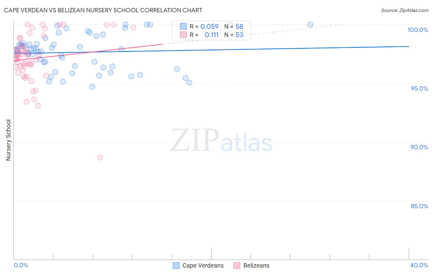 Cape Verdean vs Belizean Nursery School