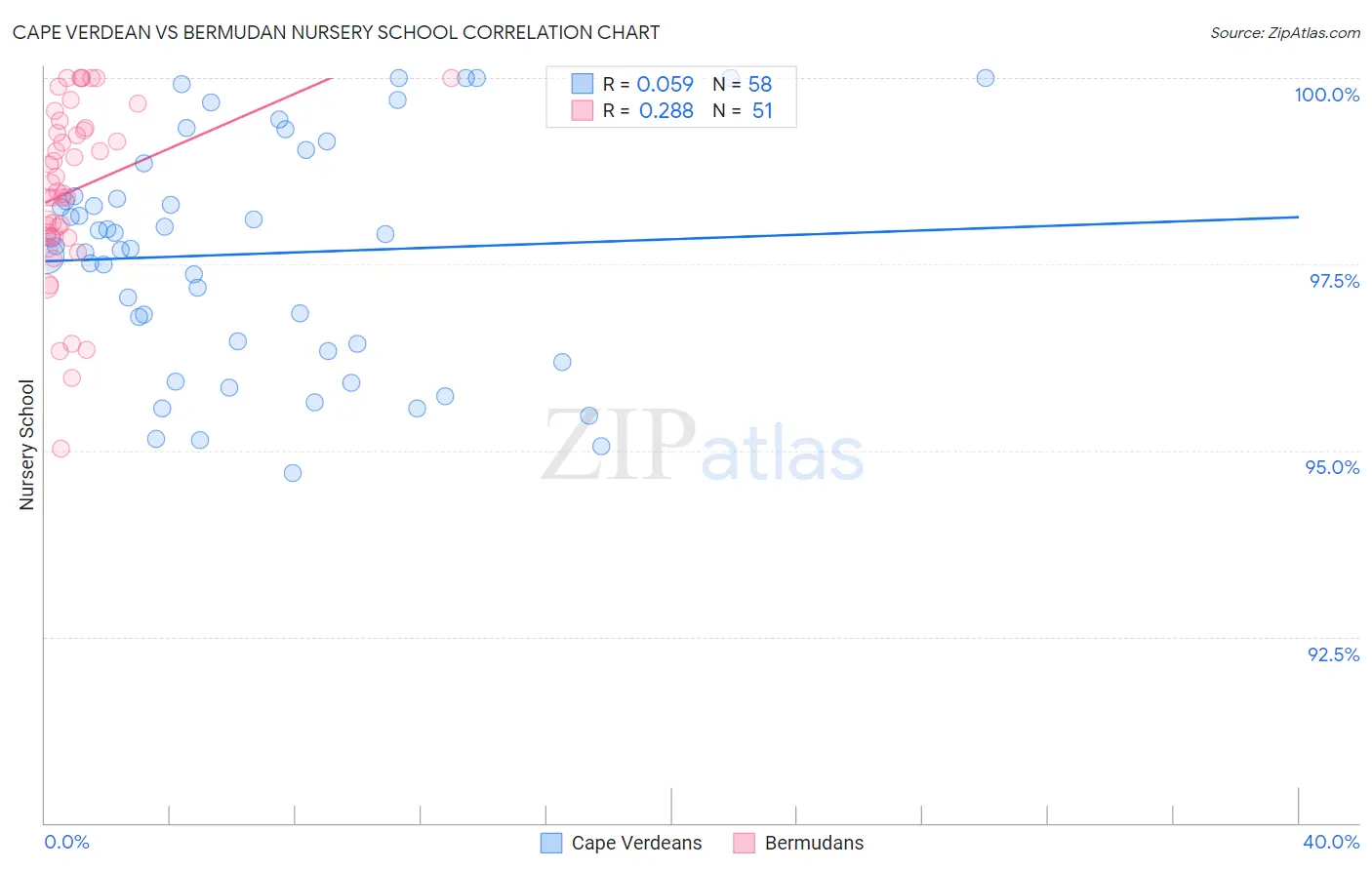 Cape Verdean vs Bermudan Nursery School