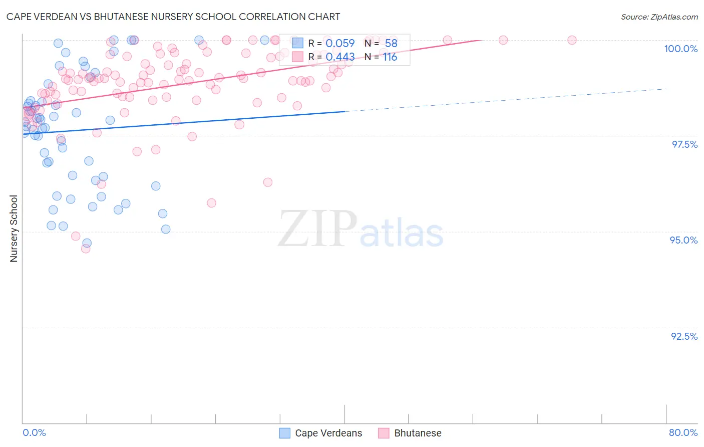 Cape Verdean vs Bhutanese Nursery School