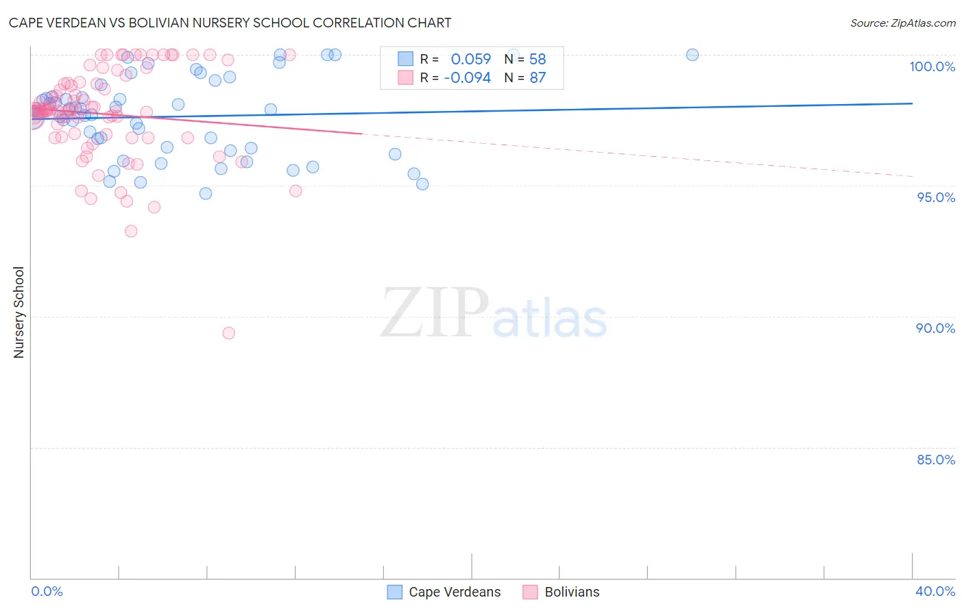 Cape Verdean vs Bolivian Nursery School