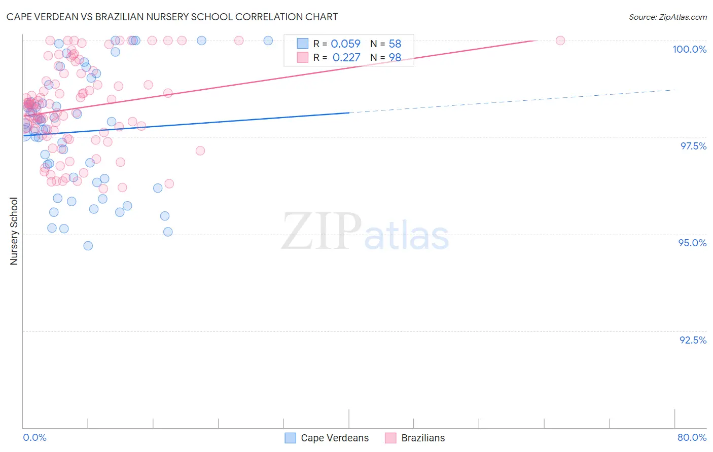 Cape Verdean vs Brazilian Nursery School