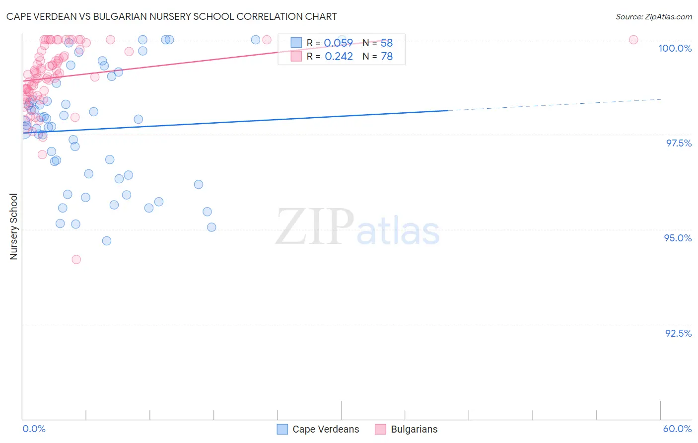 Cape Verdean vs Bulgarian Nursery School