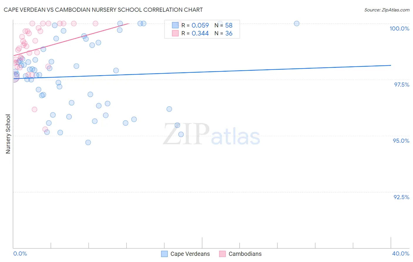 Cape Verdean vs Cambodian Nursery School