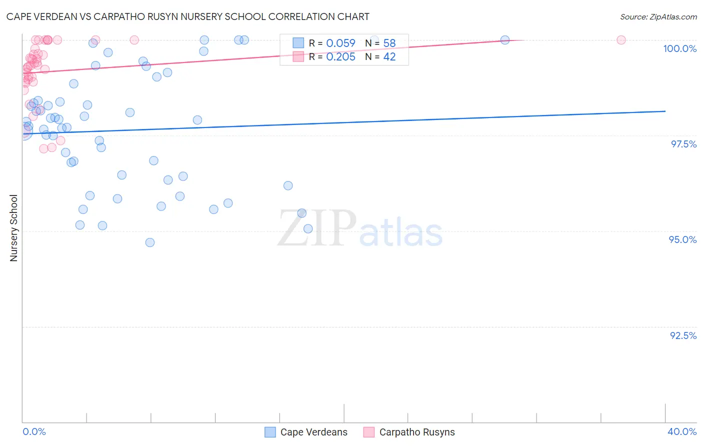 Cape Verdean vs Carpatho Rusyn Nursery School