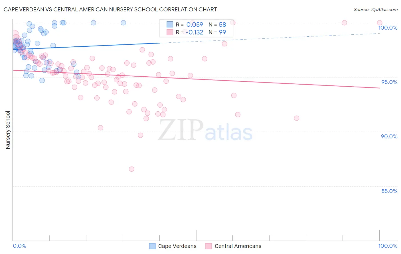 Cape Verdean vs Central American Nursery School