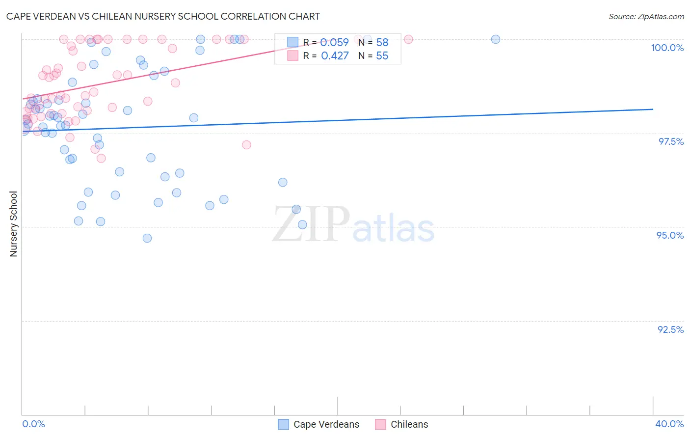 Cape Verdean vs Chilean Nursery School