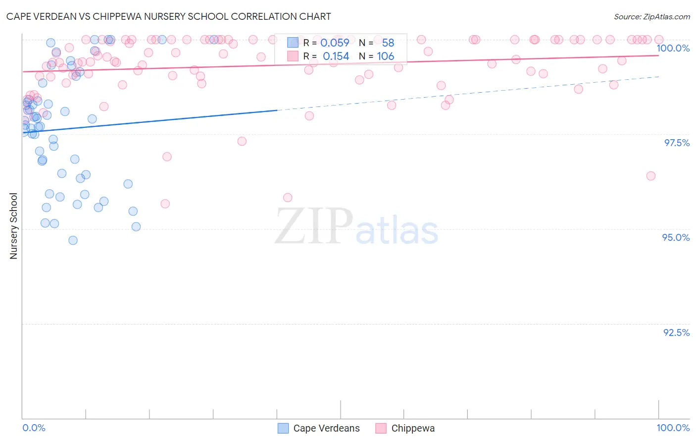 Cape Verdean vs Chippewa Nursery School