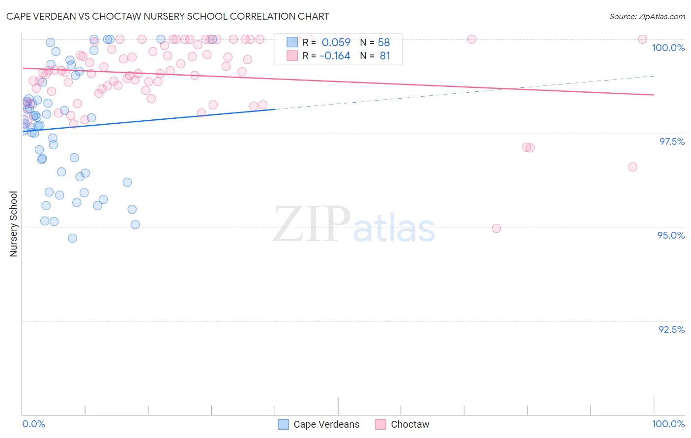 Cape Verdean vs Choctaw Nursery School