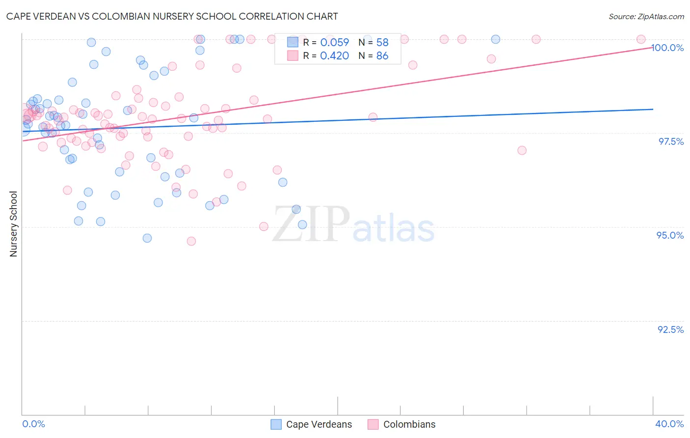 Cape Verdean vs Colombian Nursery School