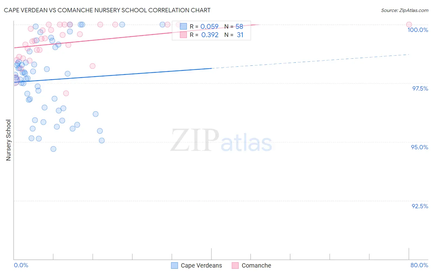 Cape Verdean vs Comanche Nursery School