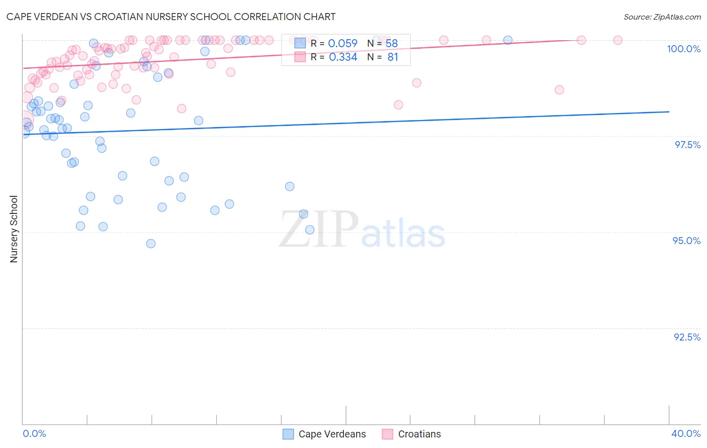 Cape Verdean vs Croatian Nursery School