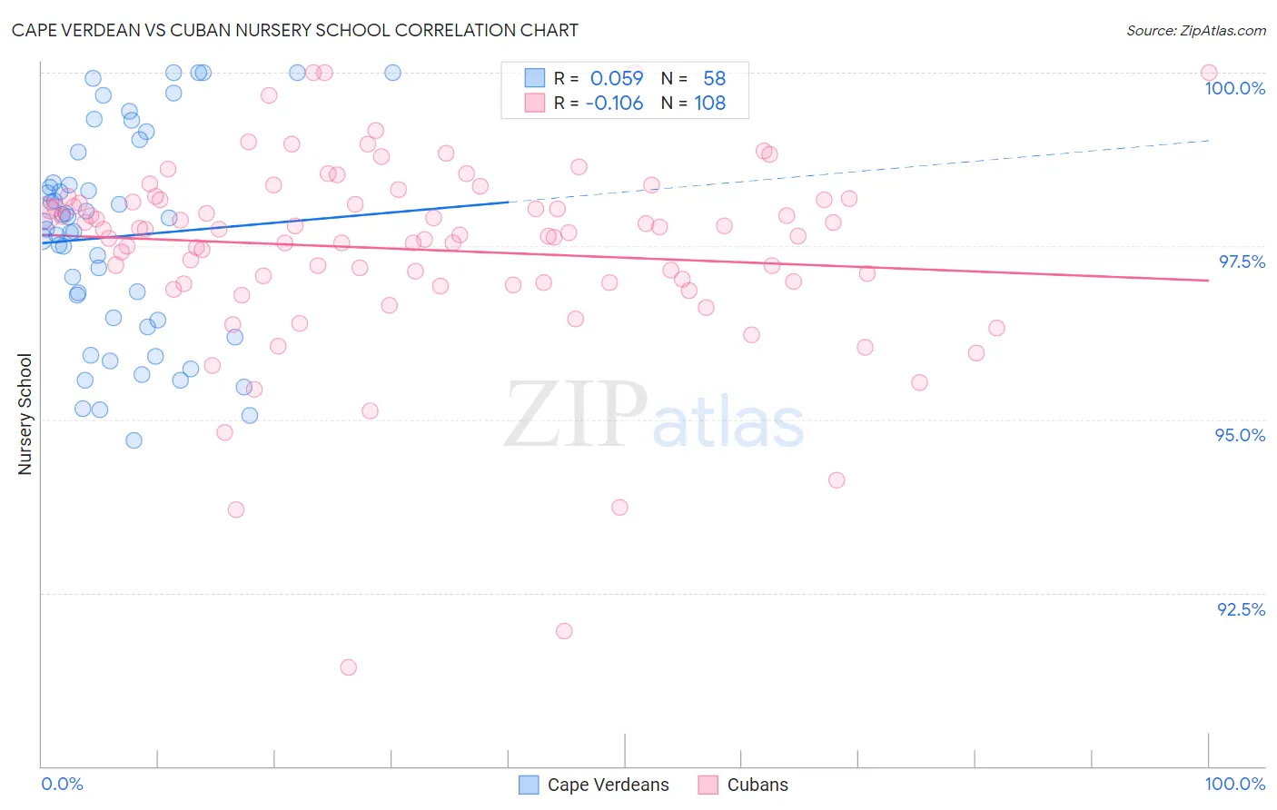 Cape Verdean vs Cuban Nursery School