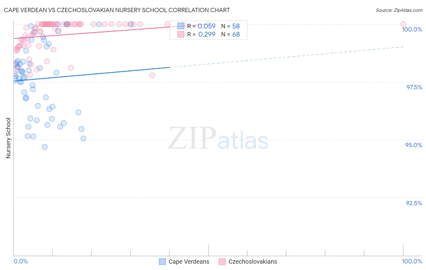 Cape Verdean vs Czechoslovakian Nursery School