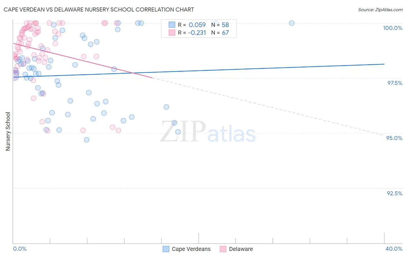 Cape Verdean vs Delaware Nursery School
