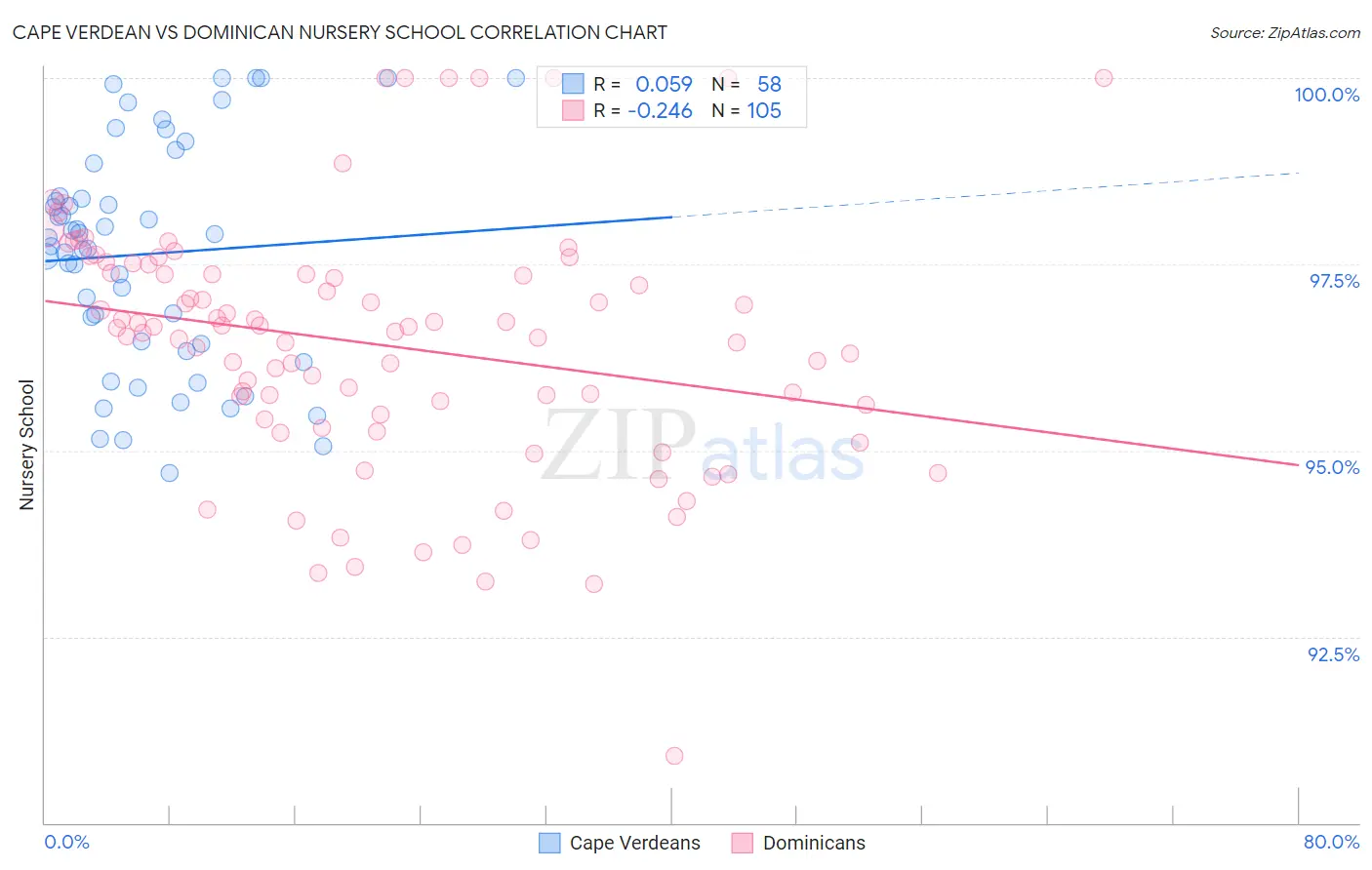 Cape Verdean vs Dominican Nursery School