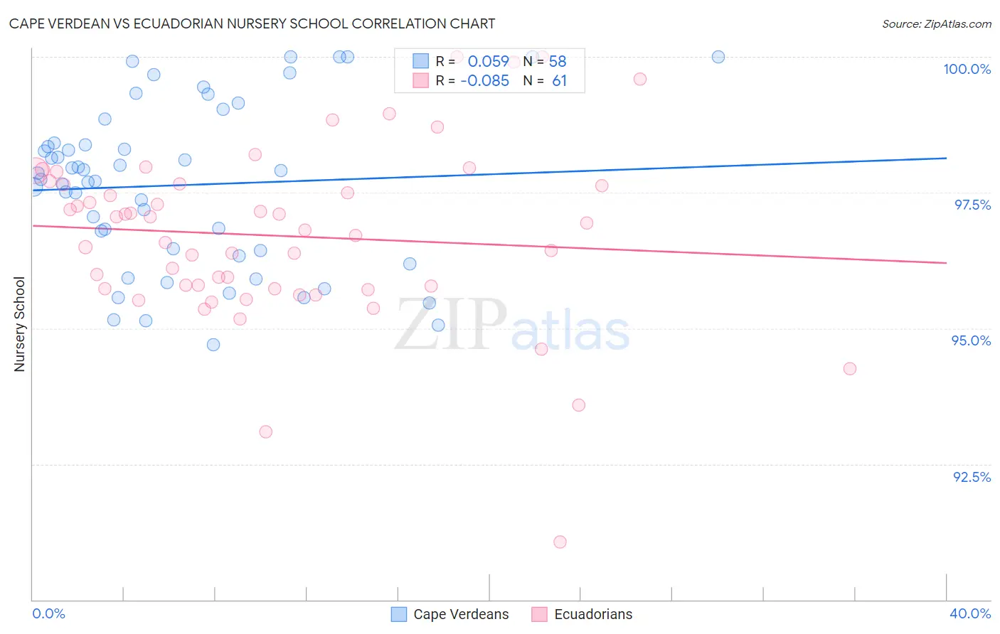 Cape Verdean vs Ecuadorian Nursery School