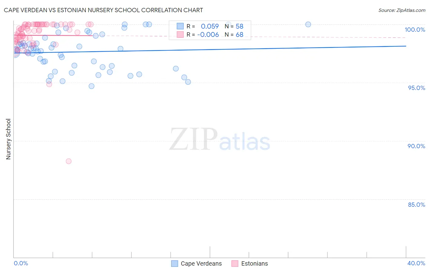 Cape Verdean vs Estonian Nursery School