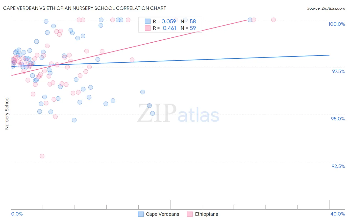 Cape Verdean vs Ethiopian Nursery School