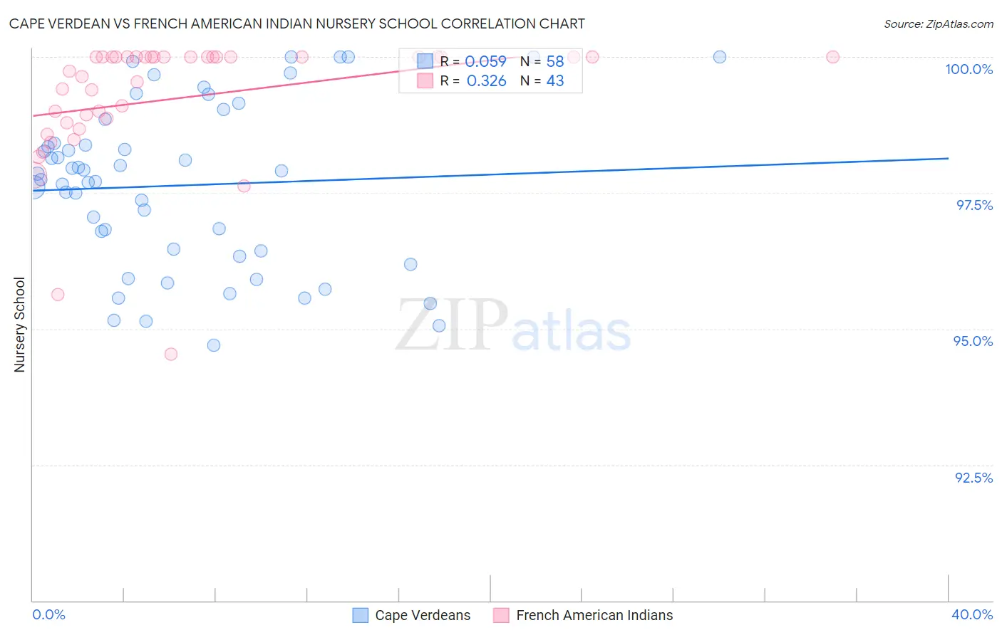 Cape Verdean vs French American Indian Nursery School