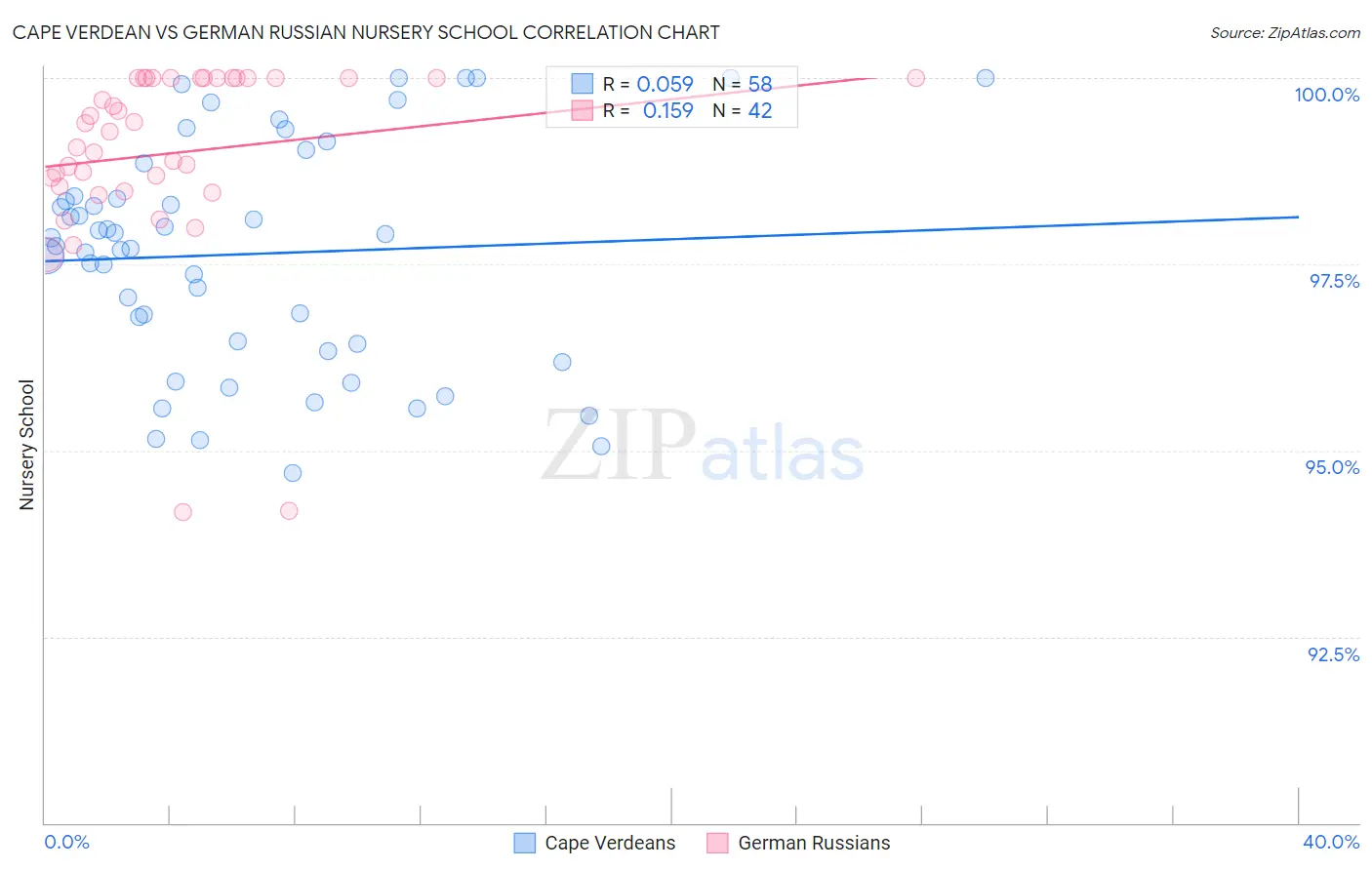 Cape Verdean vs German Russian Nursery School
