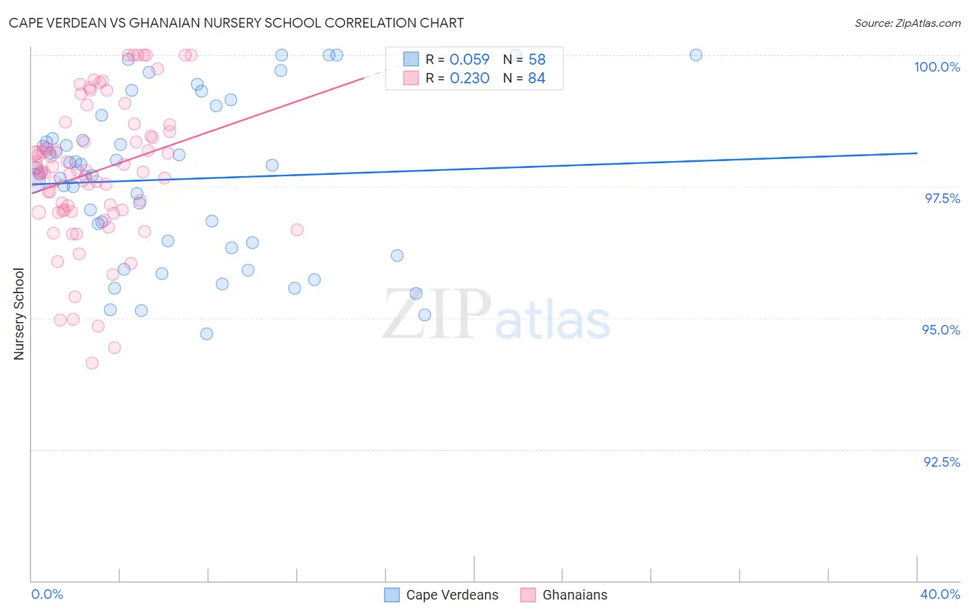 Cape Verdean vs Ghanaian Nursery School