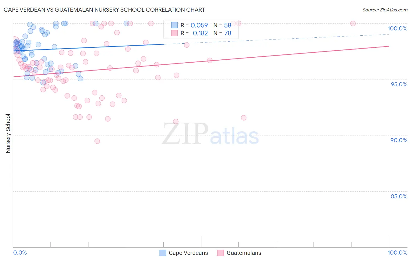 Cape Verdean vs Guatemalan Nursery School