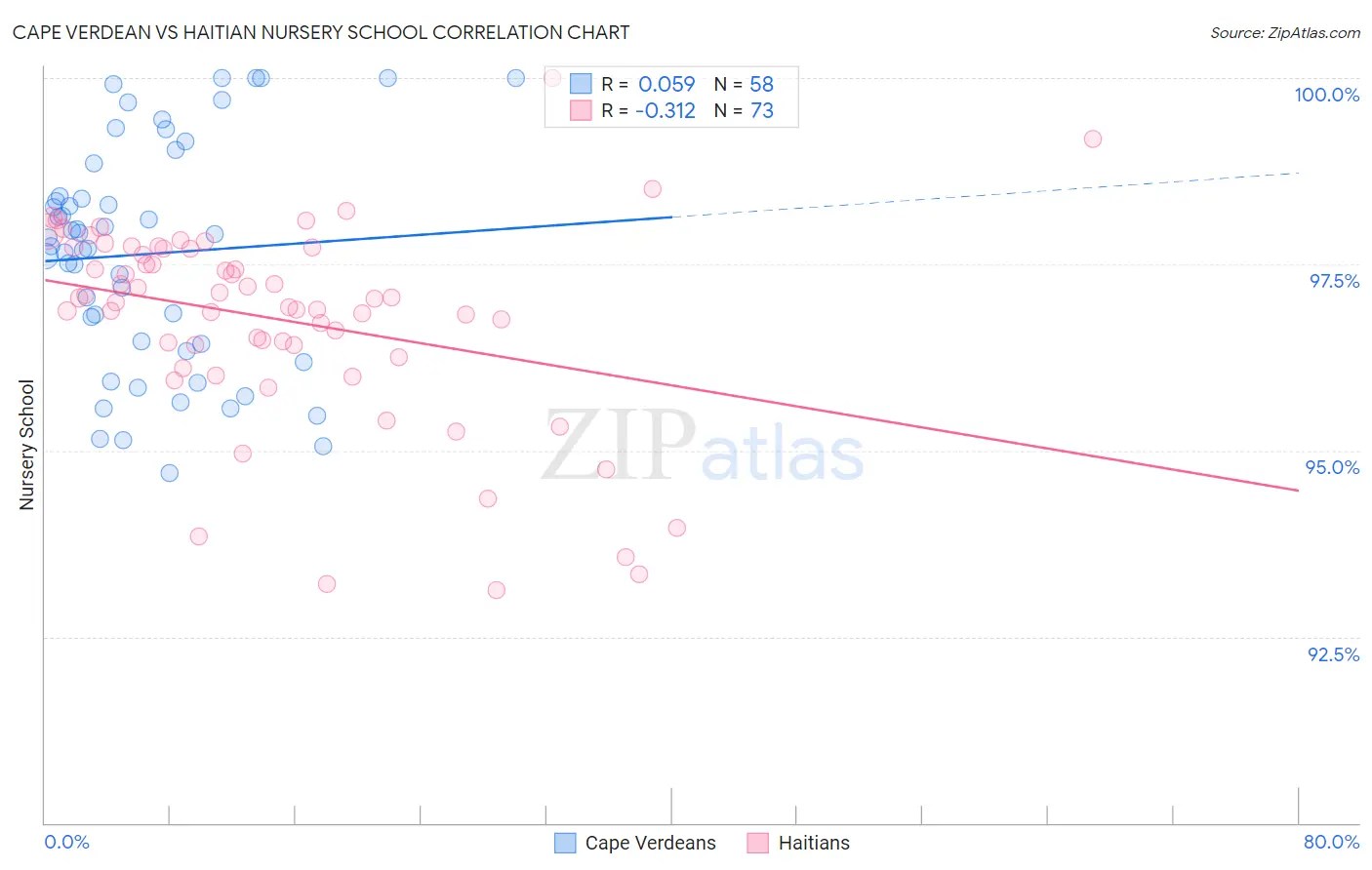 Cape Verdean vs Haitian Nursery School