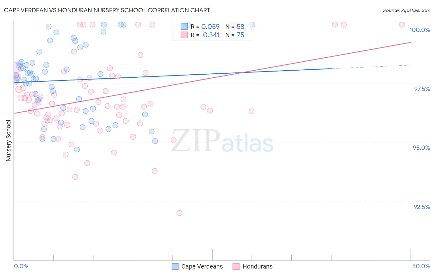 Cape Verdean vs Honduran Nursery School