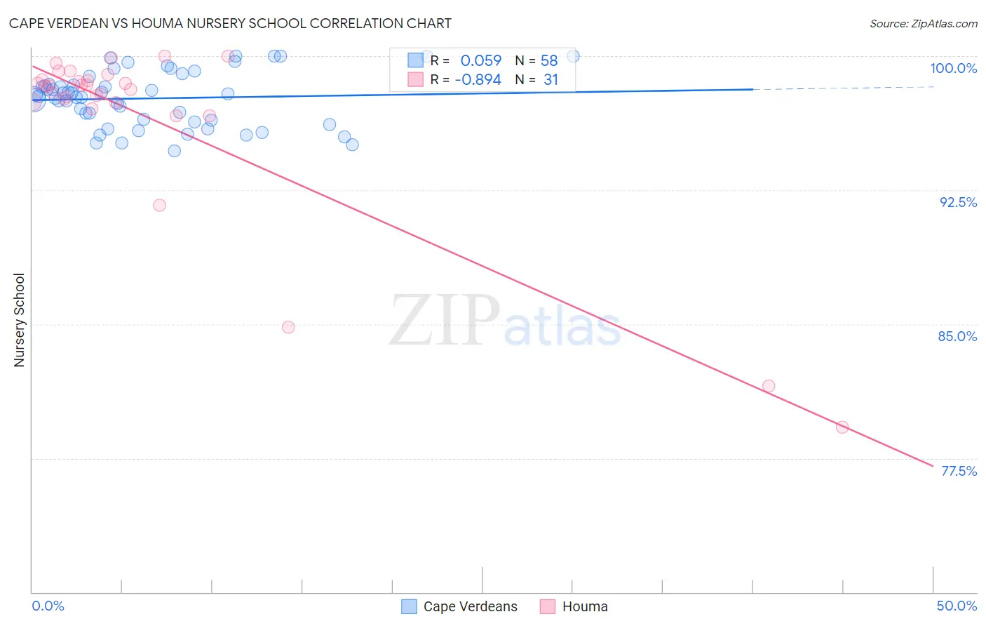 Cape Verdean vs Houma Nursery School