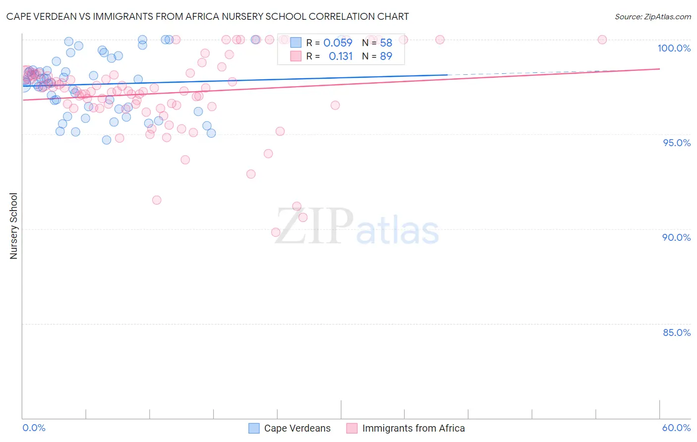 Cape Verdean vs Immigrants from Africa Nursery School