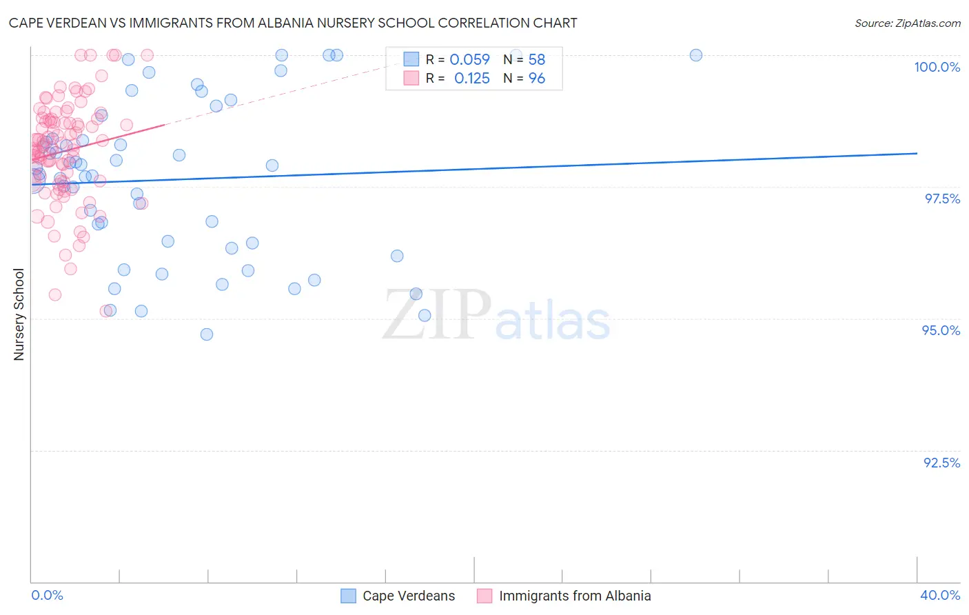Cape Verdean vs Immigrants from Albania Nursery School
