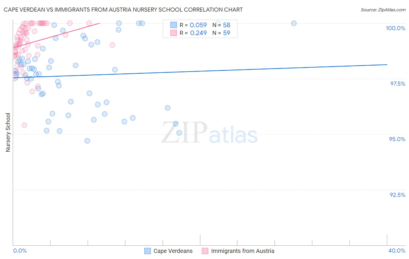 Cape Verdean vs Immigrants from Austria Nursery School