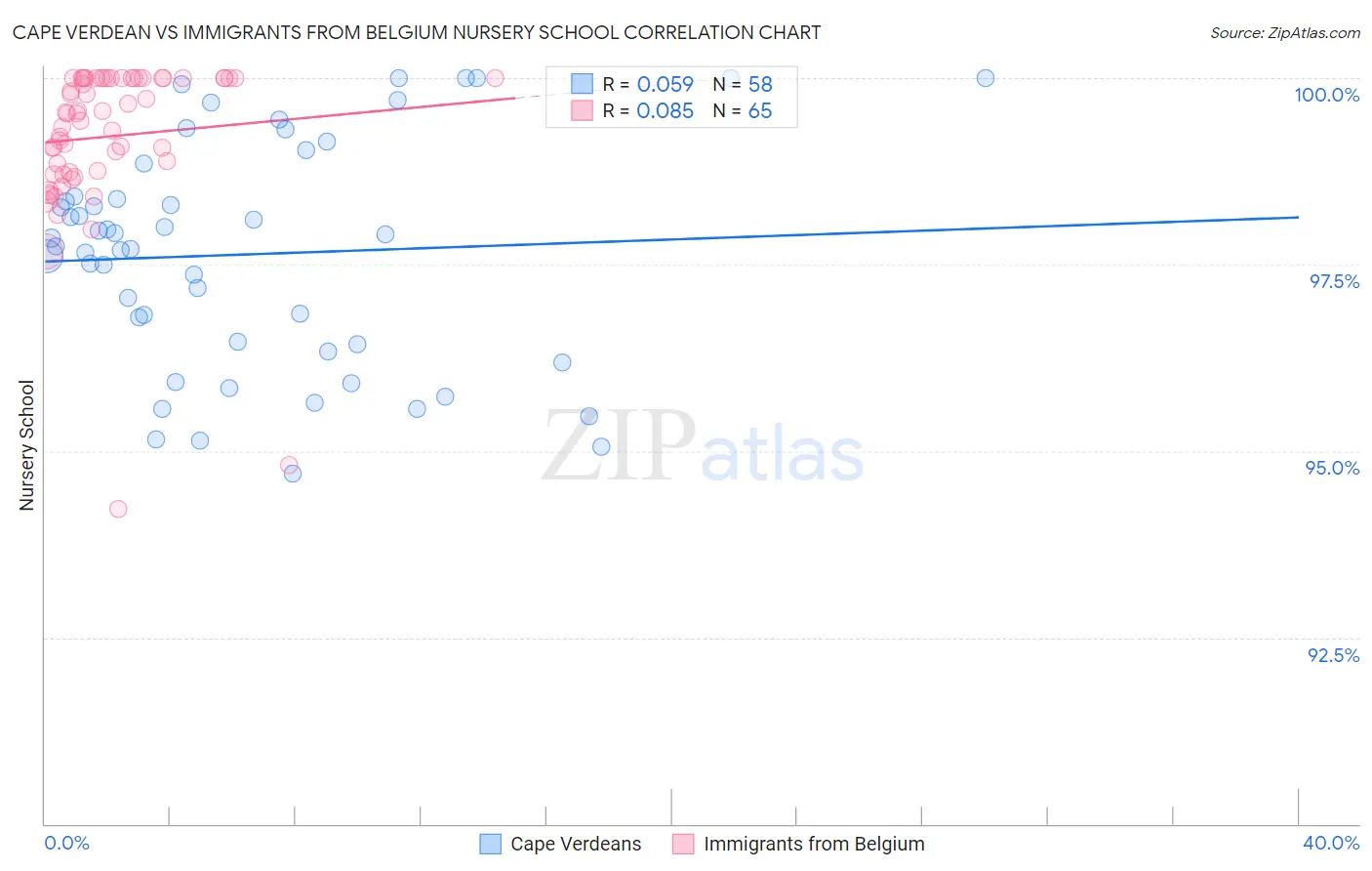 Cape Verdean vs Immigrants from Belgium Nursery School