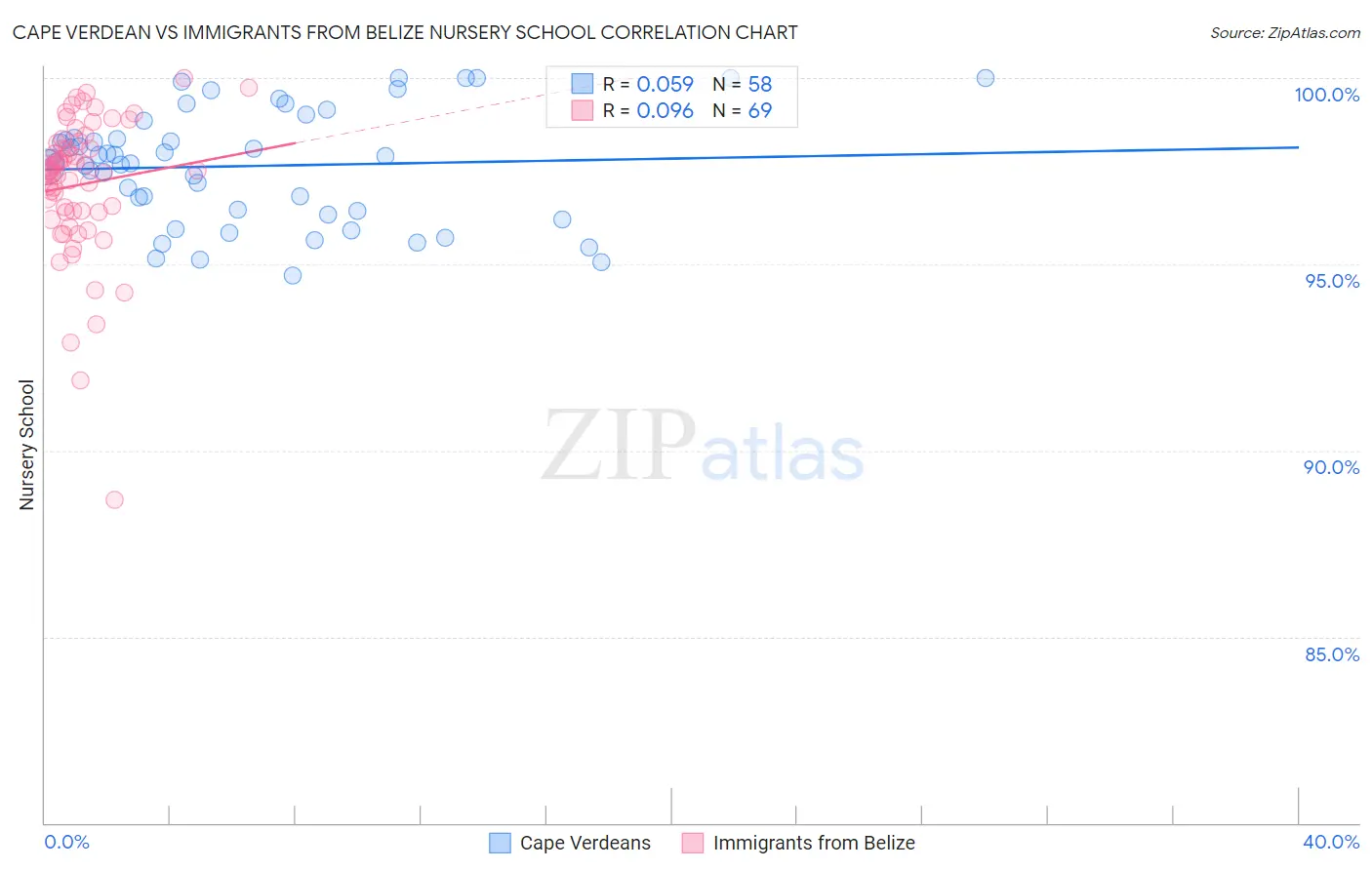 Cape Verdean vs Immigrants from Belize Nursery School
