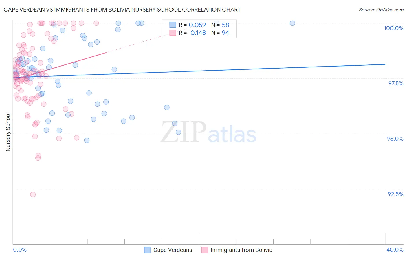 Cape Verdean vs Immigrants from Bolivia Nursery School