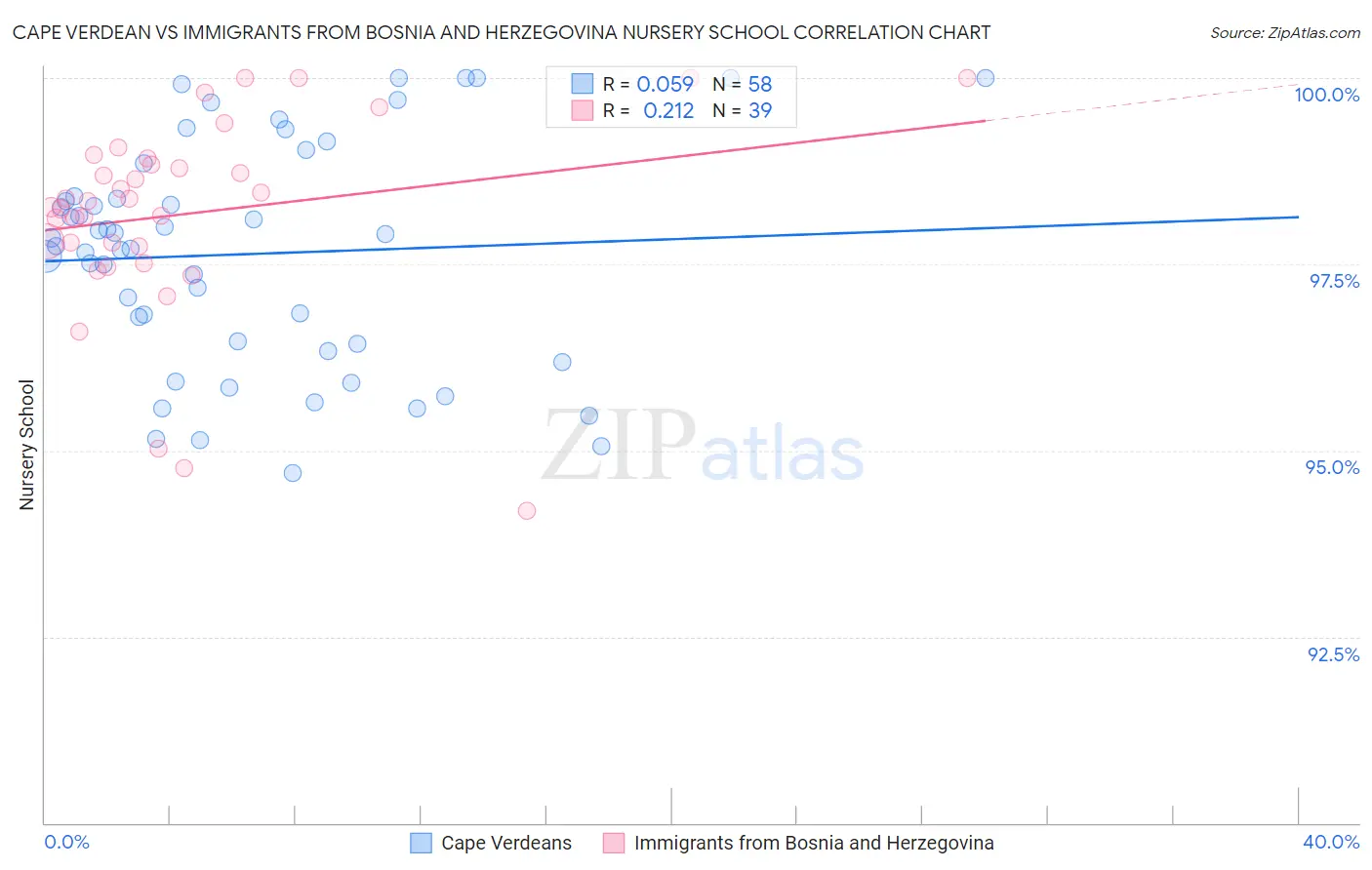 Cape Verdean vs Immigrants from Bosnia and Herzegovina Nursery School