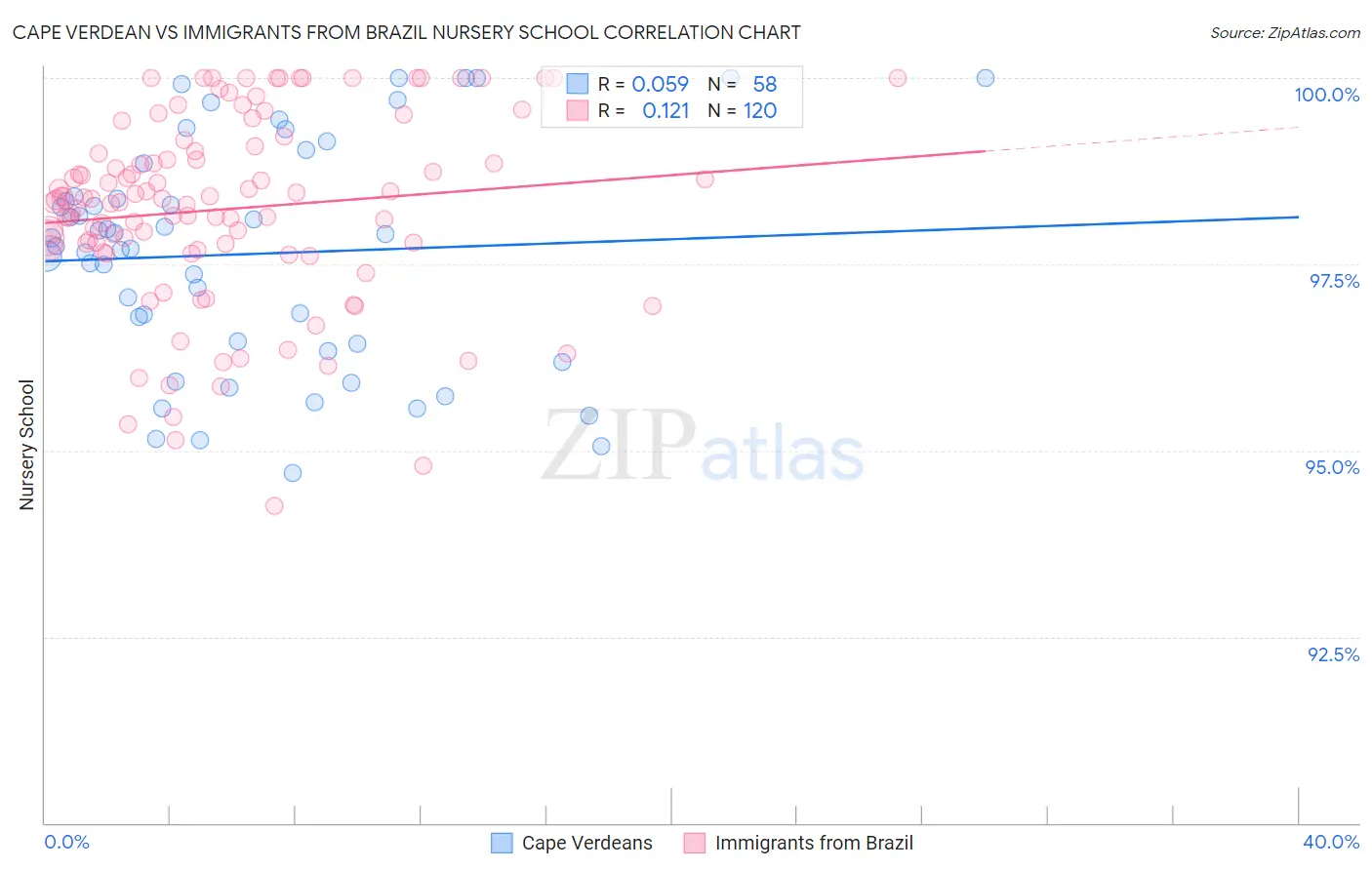 Cape Verdean vs Immigrants from Brazil Nursery School