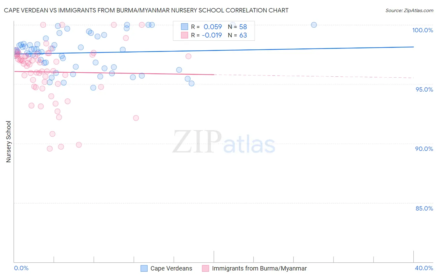 Cape Verdean vs Immigrants from Burma/Myanmar Nursery School