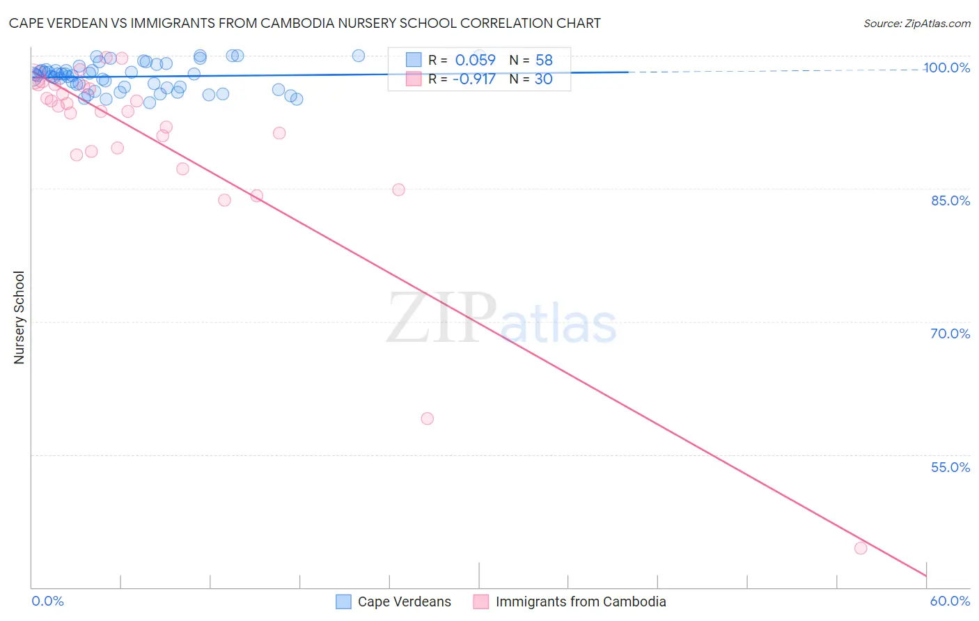 Cape Verdean vs Immigrants from Cambodia Nursery School