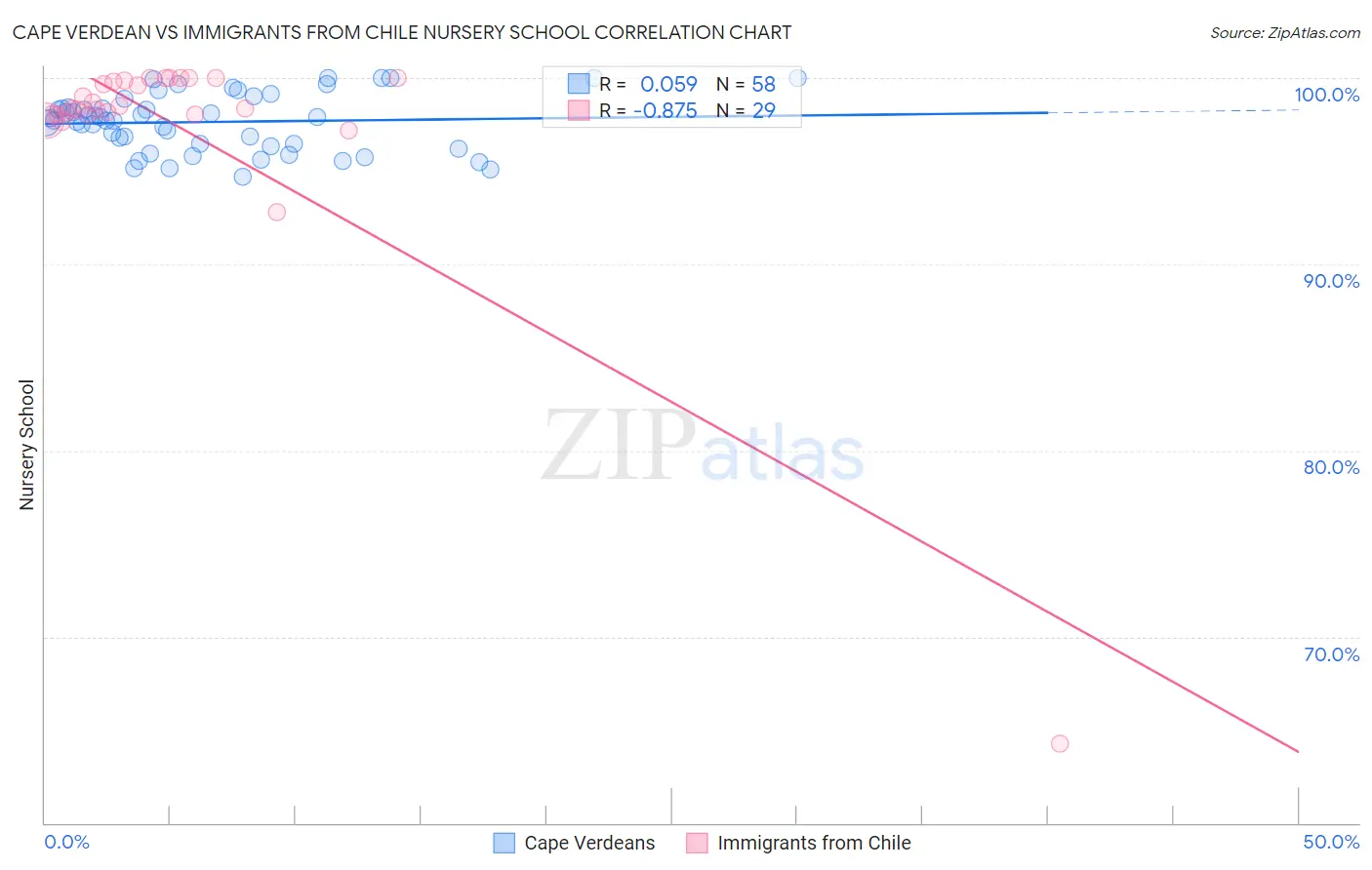 Cape Verdean vs Immigrants from Chile Nursery School