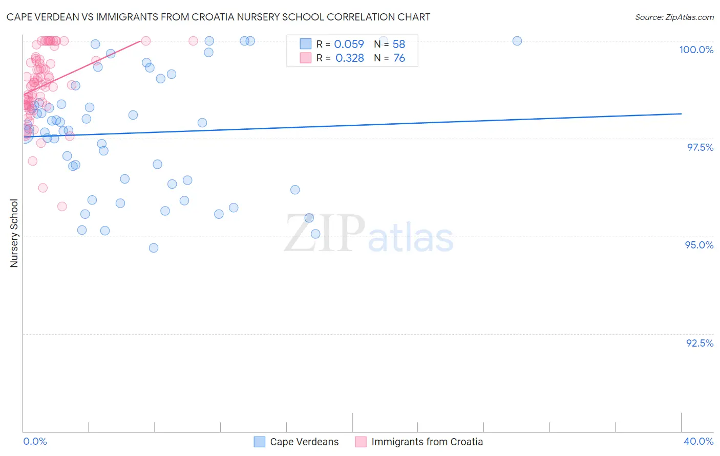 Cape Verdean vs Immigrants from Croatia Nursery School