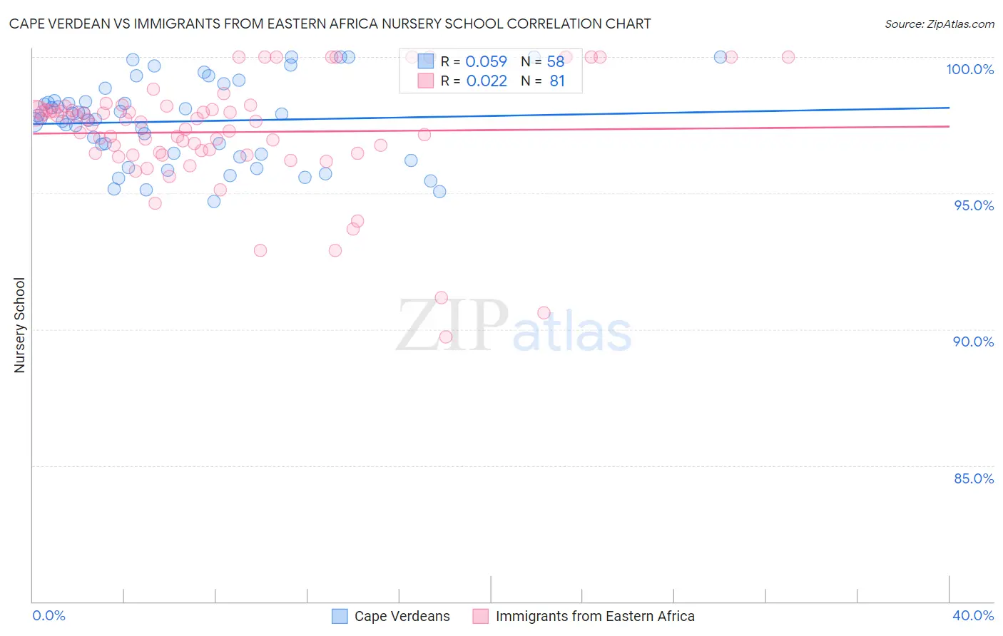 Cape Verdean vs Immigrants from Eastern Africa Nursery School