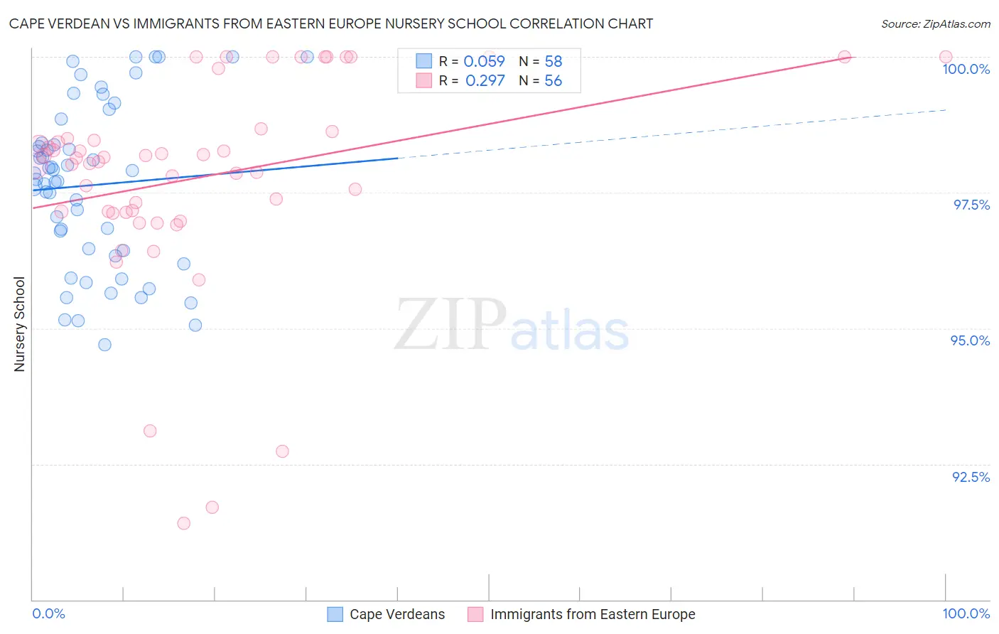 Cape Verdean vs Immigrants from Eastern Europe Nursery School