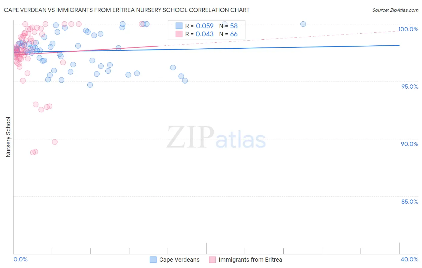 Cape Verdean vs Immigrants from Eritrea Nursery School
