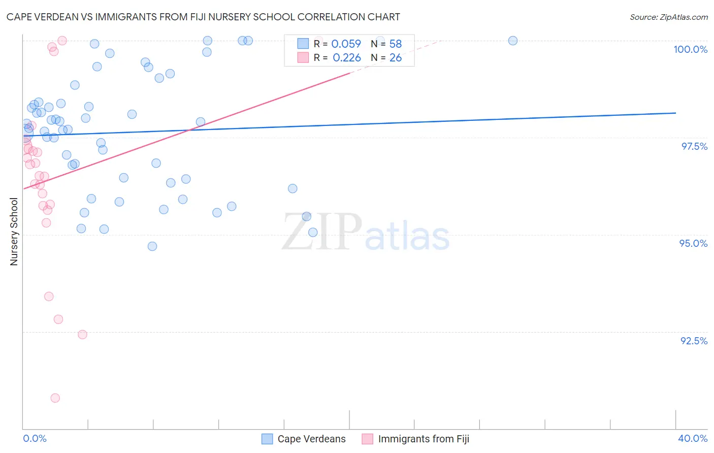 Cape Verdean vs Immigrants from Fiji Nursery School