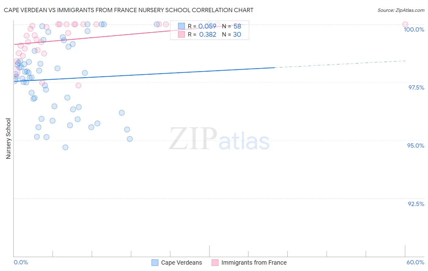 Cape Verdean vs Immigrants from France Nursery School