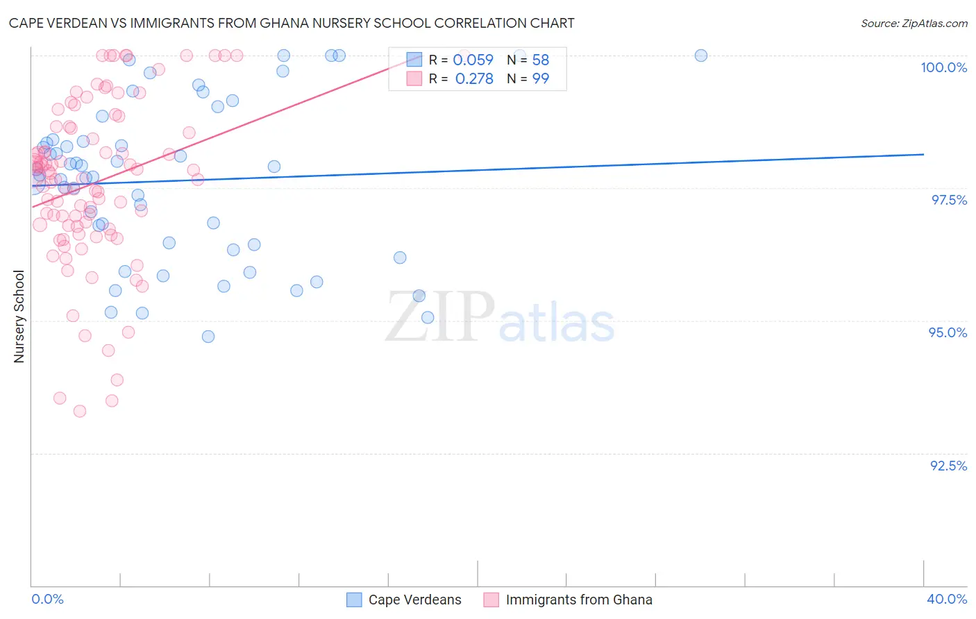 Cape Verdean vs Immigrants from Ghana Nursery School