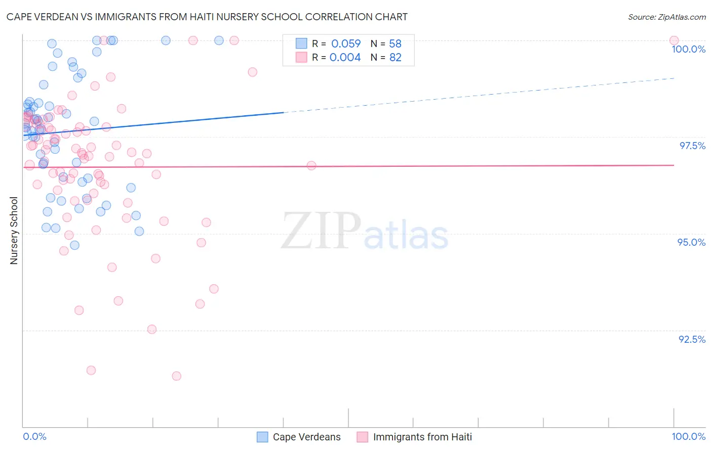 Cape Verdean vs Immigrants from Haiti Nursery School