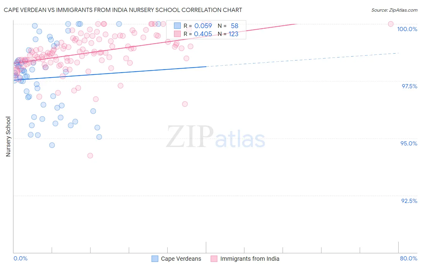 Cape Verdean vs Immigrants from India Nursery School