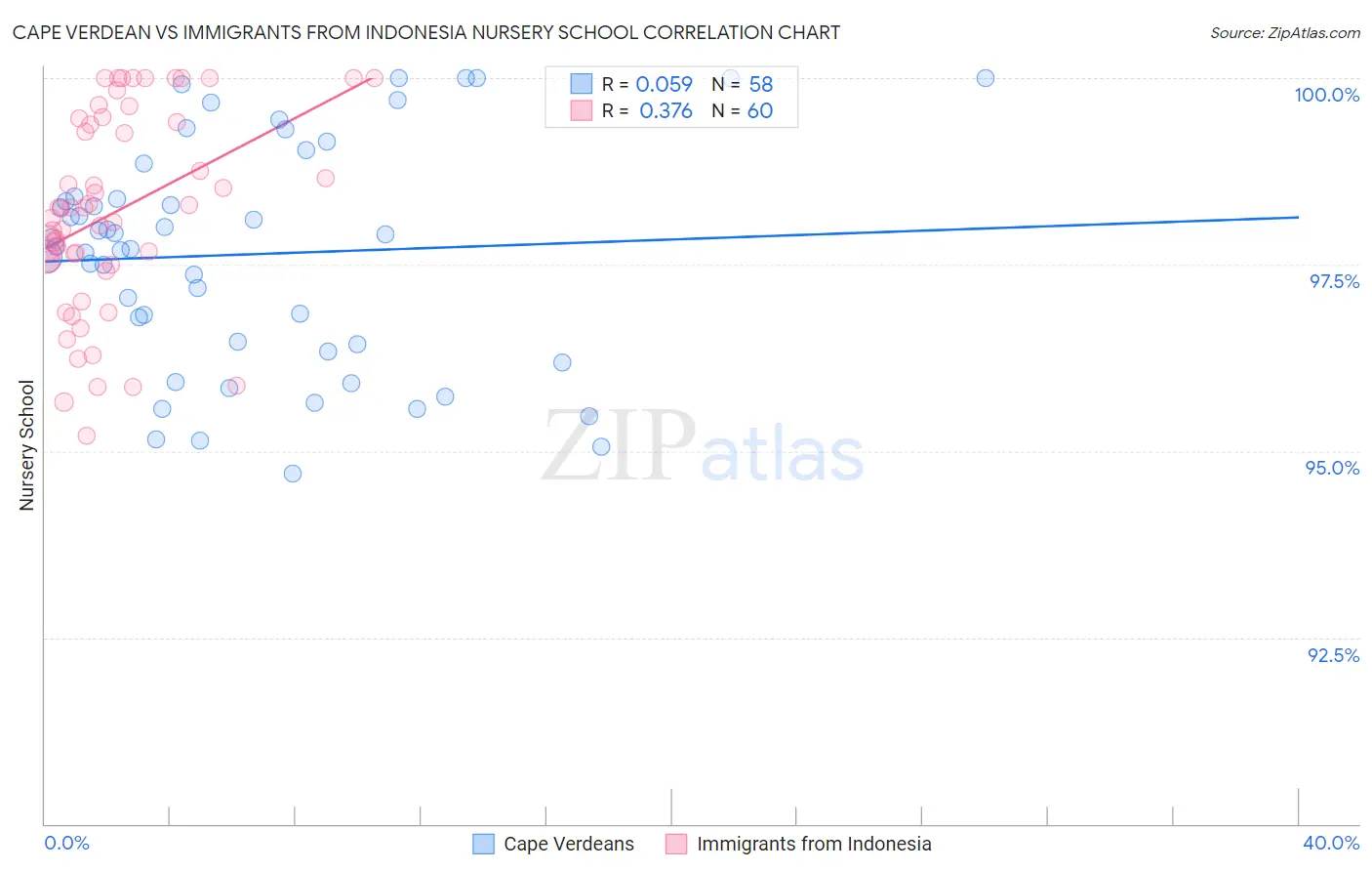 Cape Verdean vs Immigrants from Indonesia Nursery School